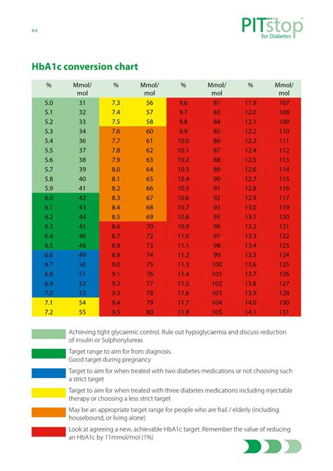 hga1c chart|hba1c levels uk nhs chart.
